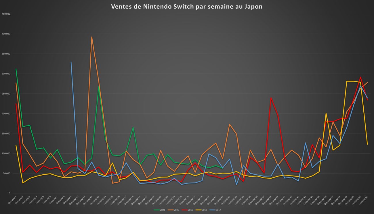 Top des ventes de jeux