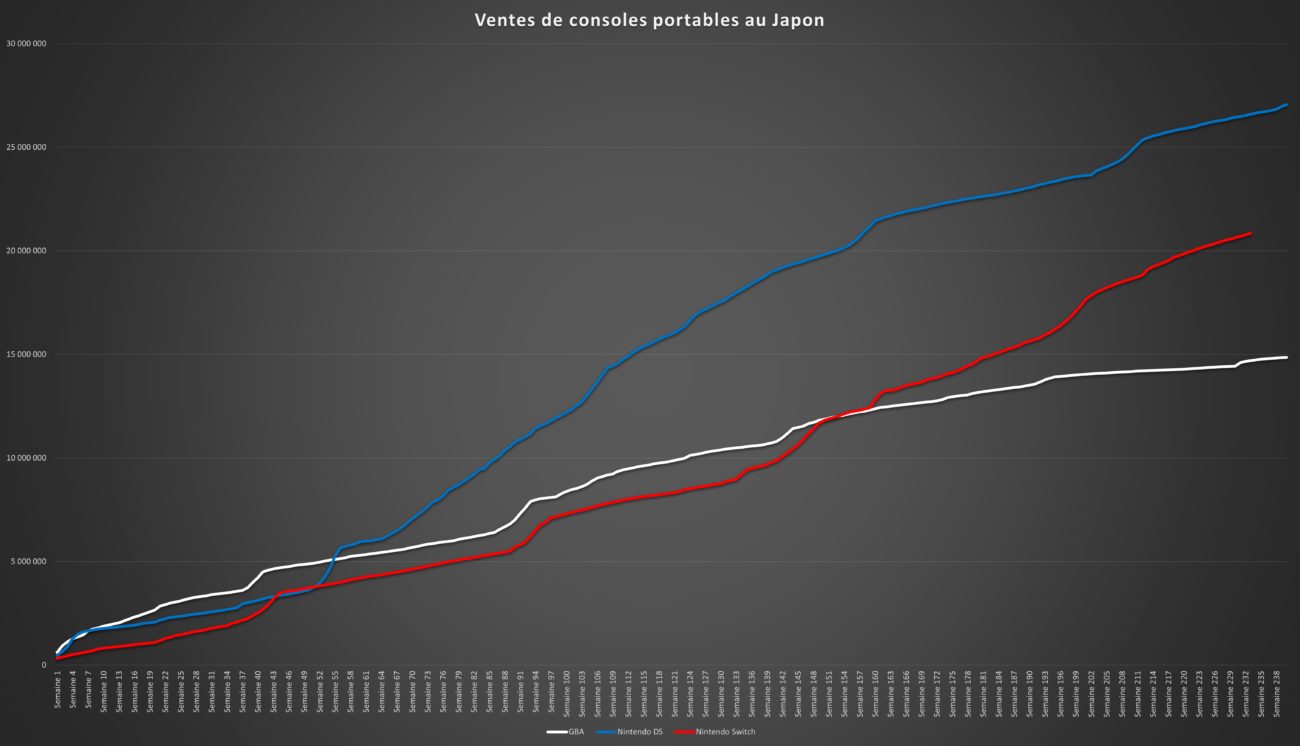 Top des ventes de jeux