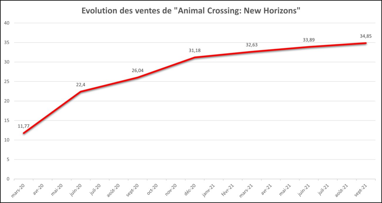 Bilan Nintendo