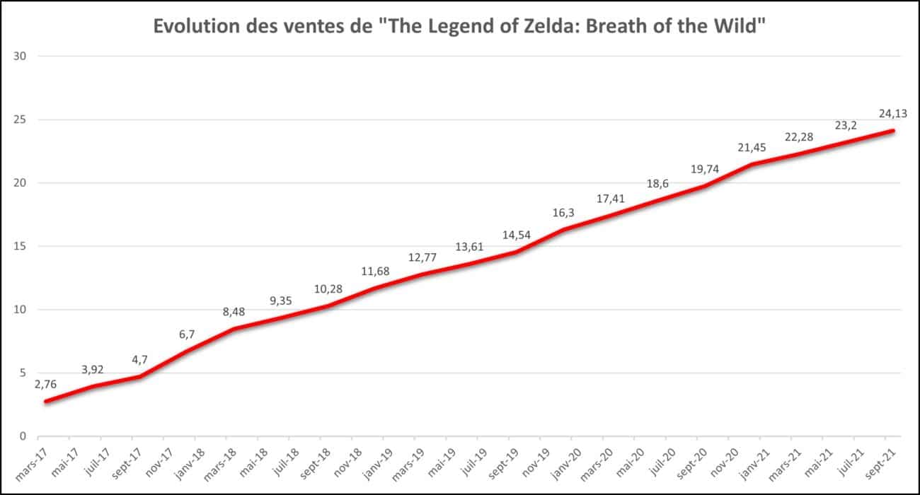 Bilan Nintendo