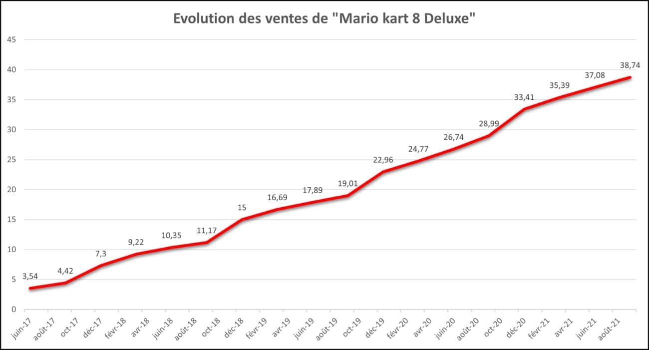 Bilan Nintendo