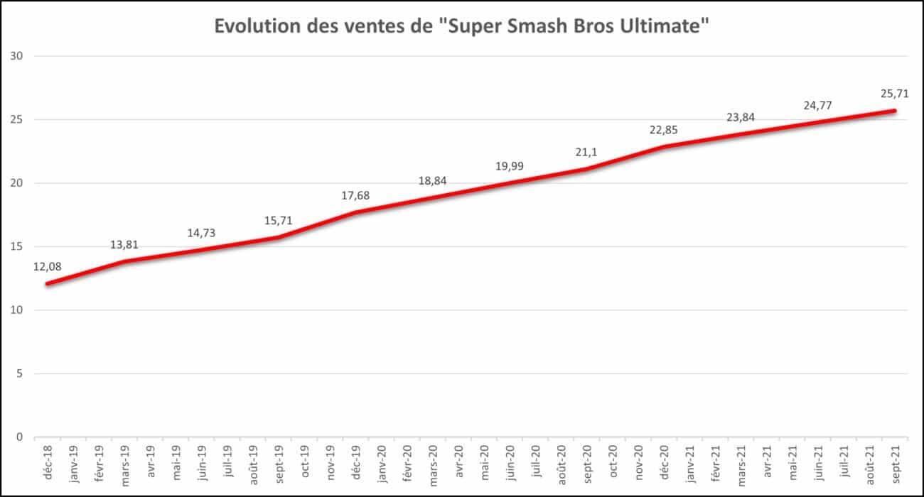 Bilan Nintendo