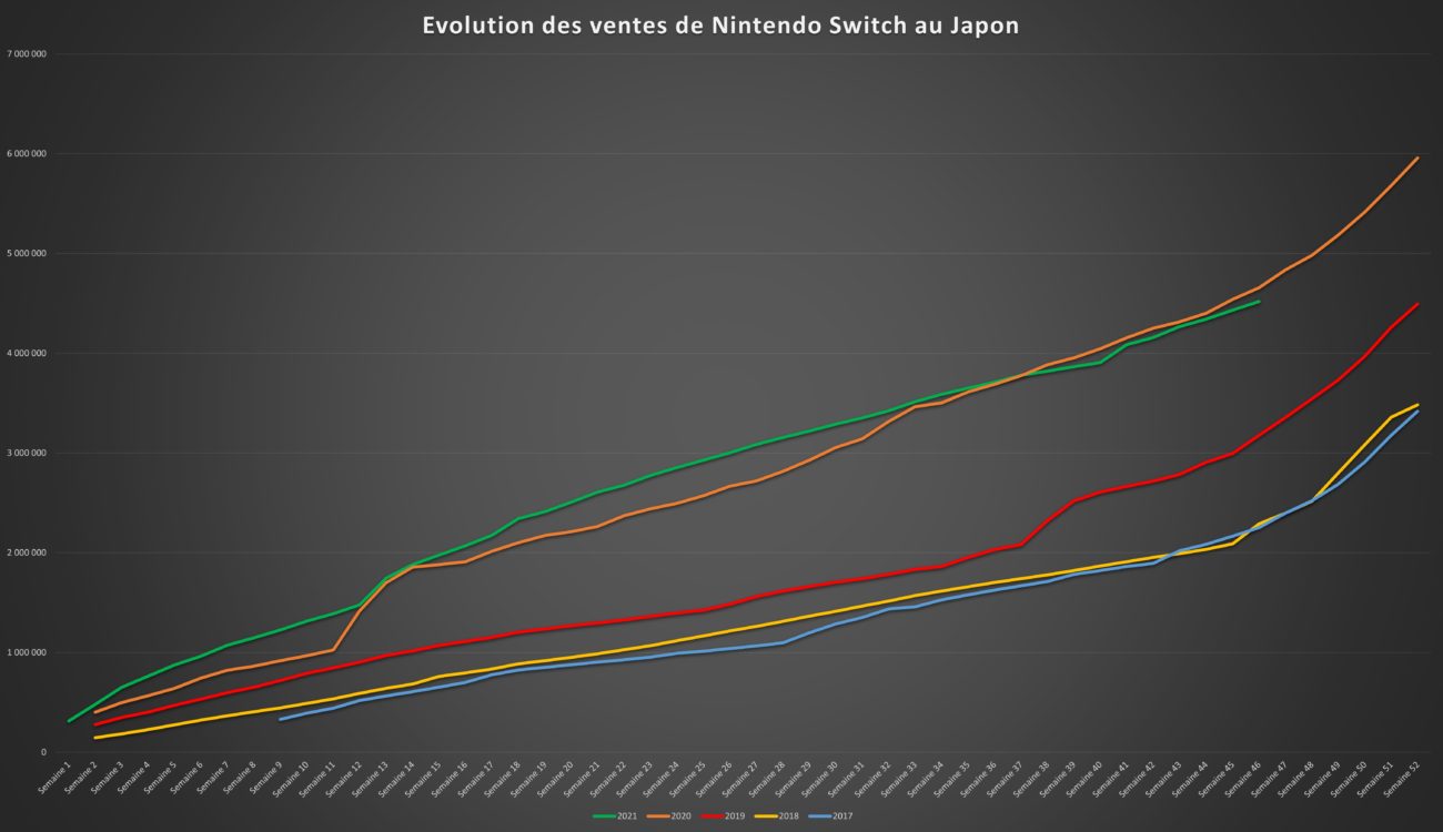 Top des ventes de jeux