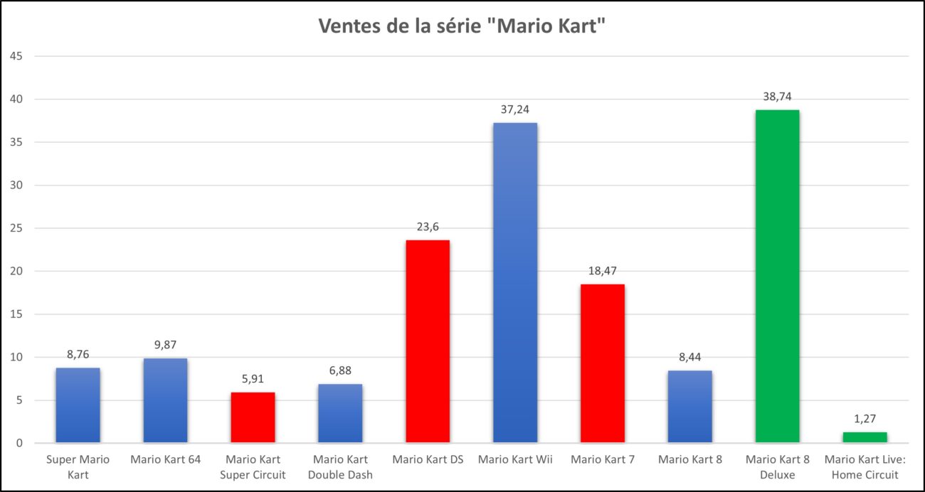 Bilan Nintendo