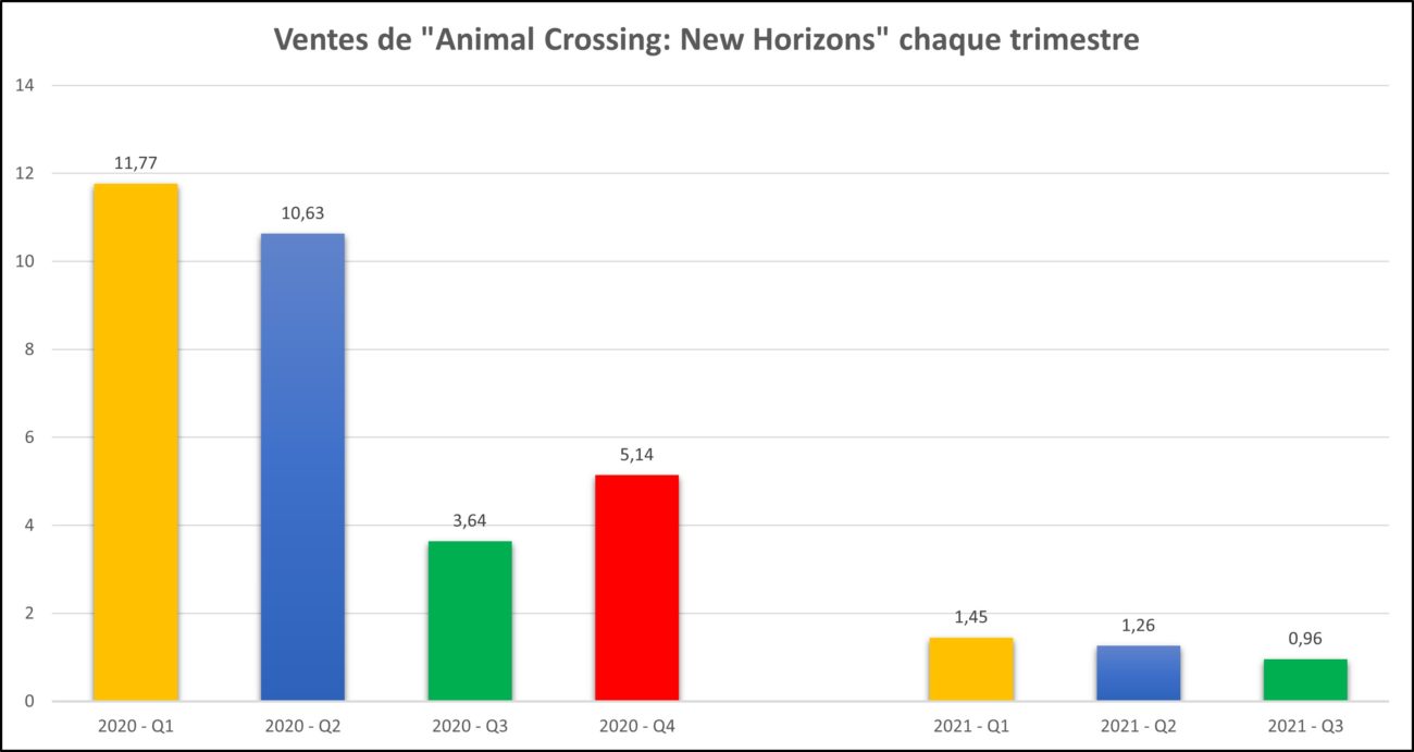 Bilan Nintendo