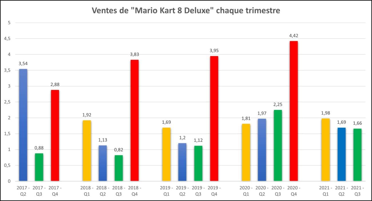 Bilan Nintendo