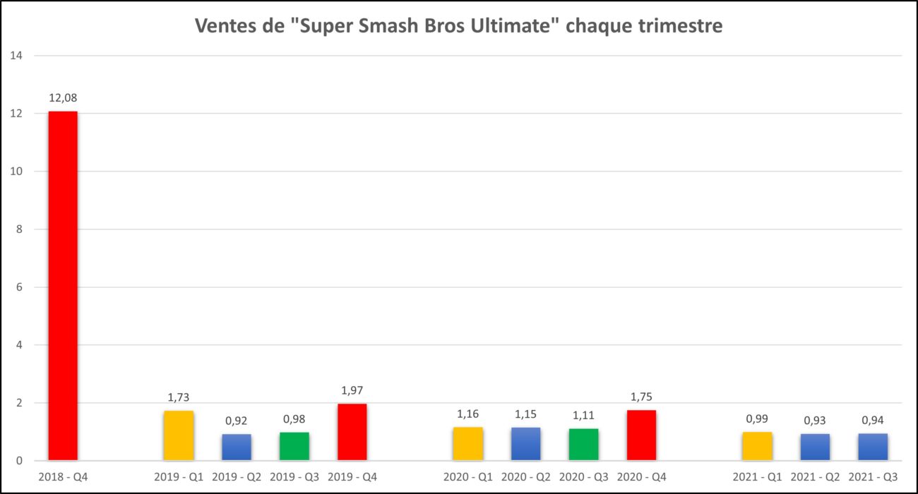 Bilan Nintendo