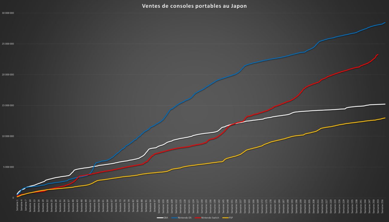 Top des ventes de jeux et consoles