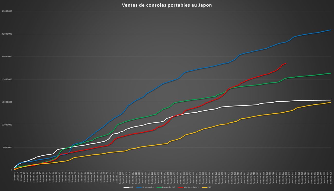 Top des ventes de jeux