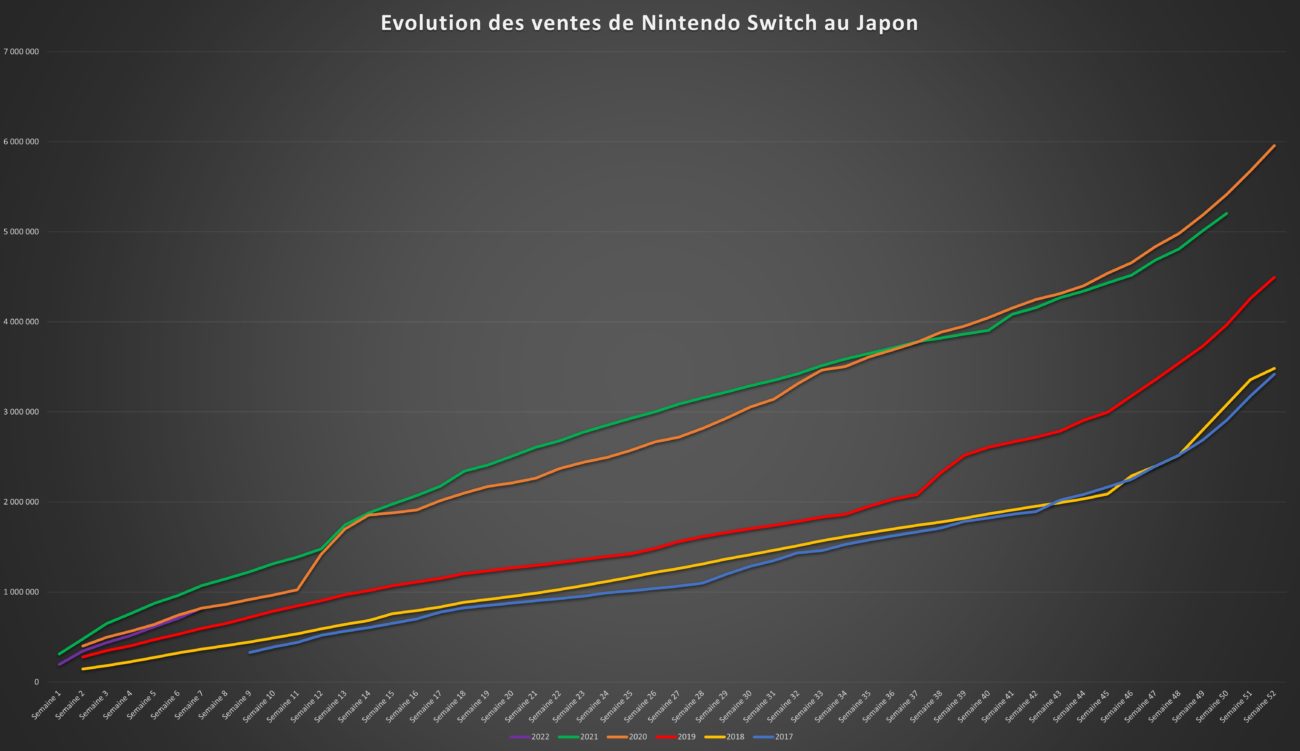 Top des ventes de jeux