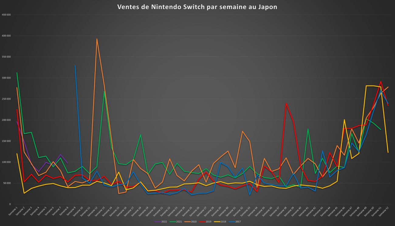 Top des ventes de jeux