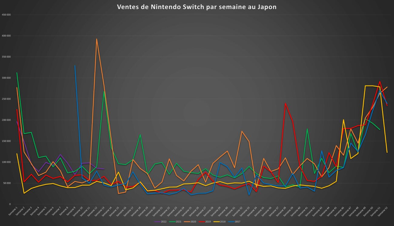 Top des ventes de jeux