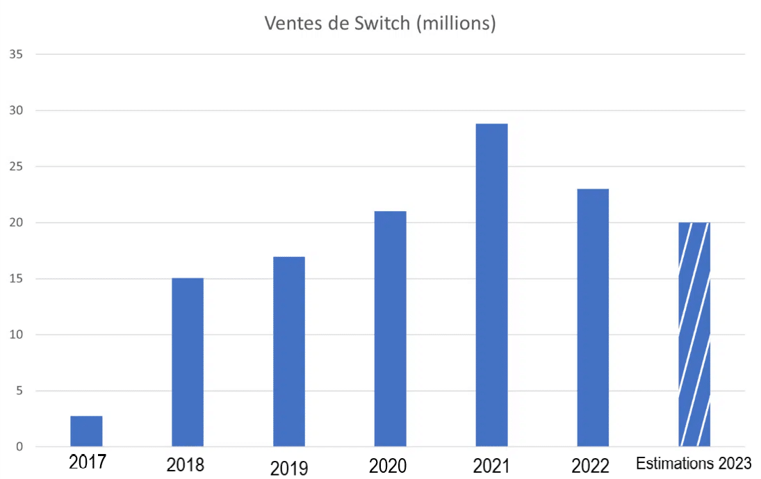 Ventes Nintendo Switch par année fiscale
