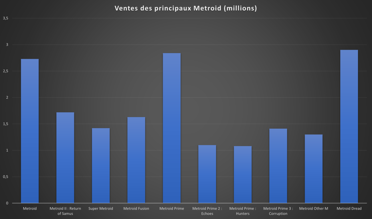 metroid dread ventes