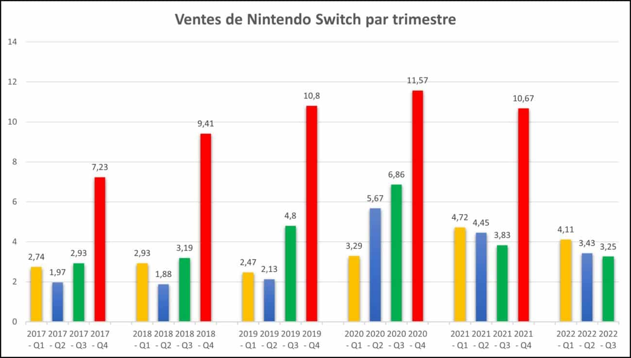 vente de nintendo switch par trimestre