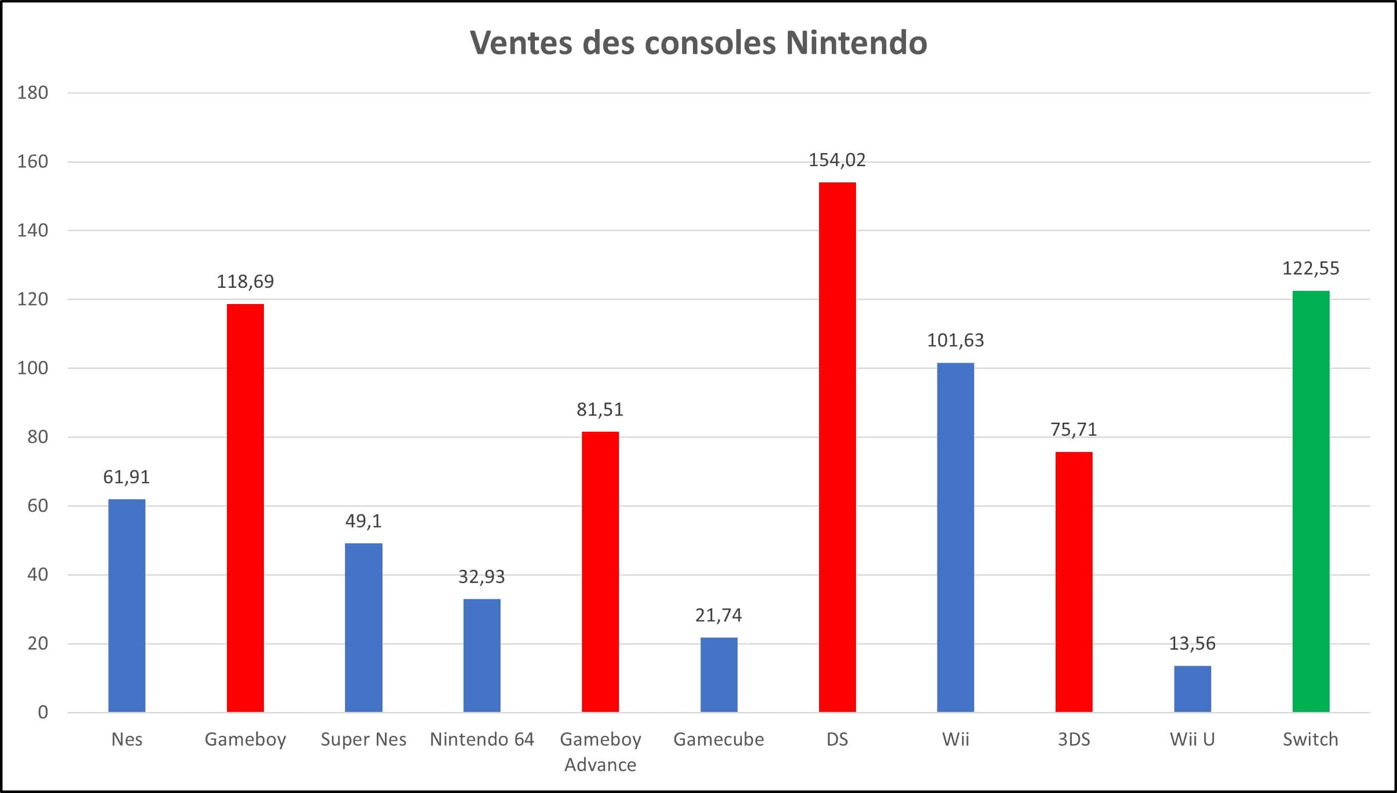 *141.3 Millions de Switch - Page 13 Consoles_Nintendo