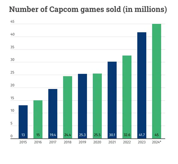 Capcom prévoit de vendre 45 millions de jeux en 2024