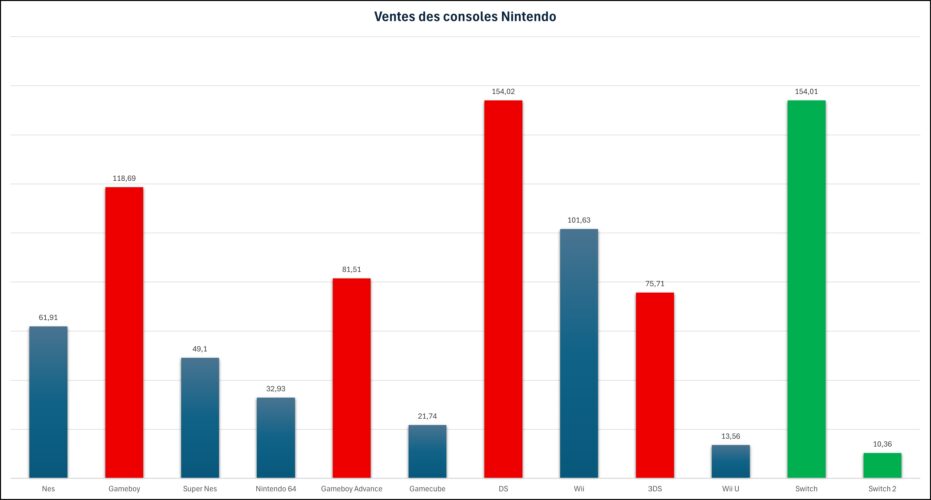 Bilan financier Nintendo