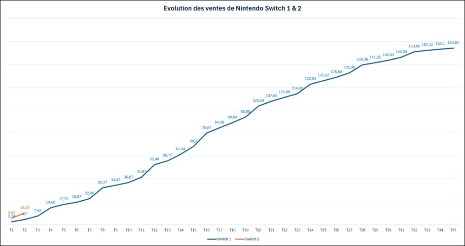 Bilan financier Nintendo