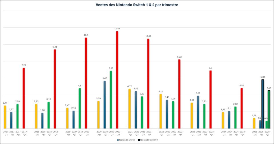 Bilan financier Nintendo